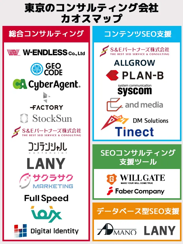 東京にあるSEO対策コンサルティング会社のカオスマップ