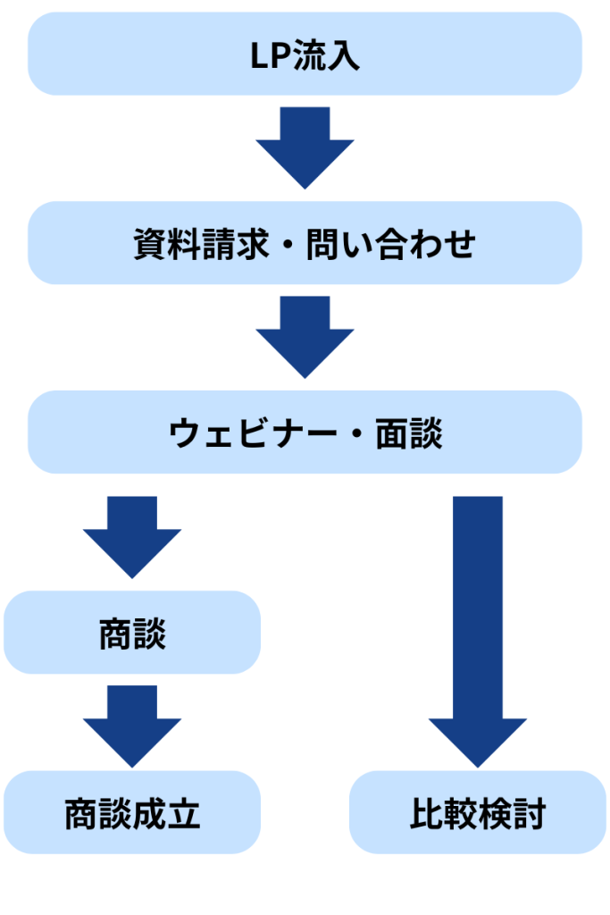 リスト獲得までの流れ