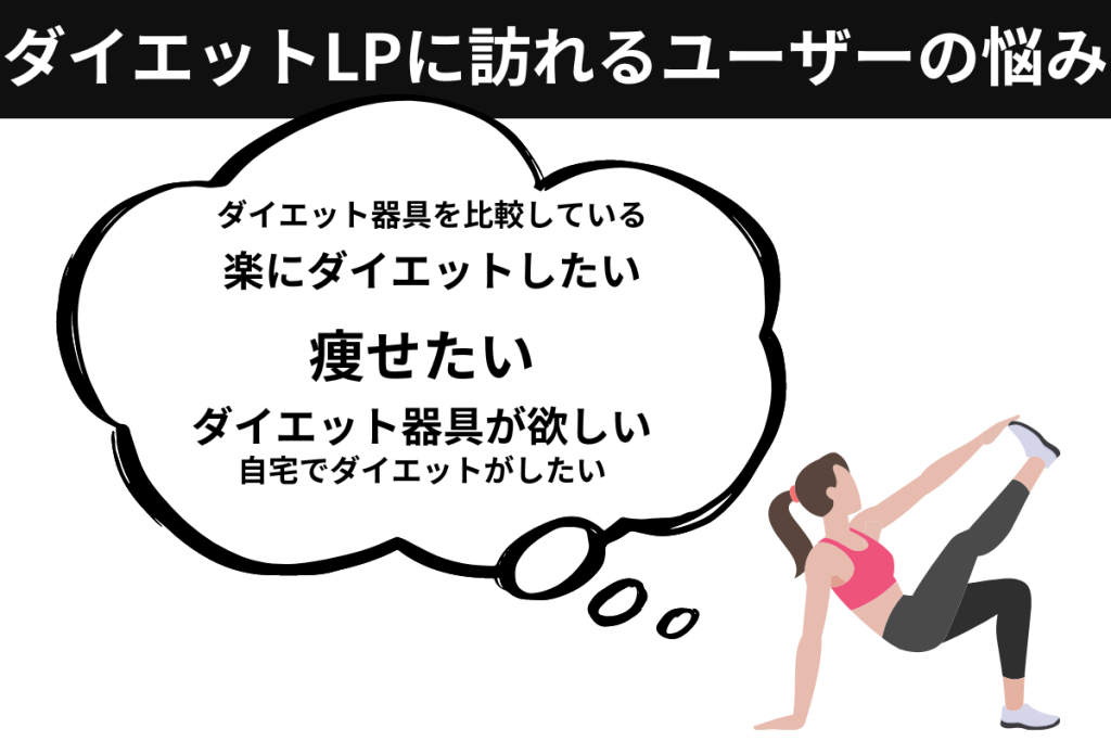 ダイエットLPに訪れるユーザーの悩み