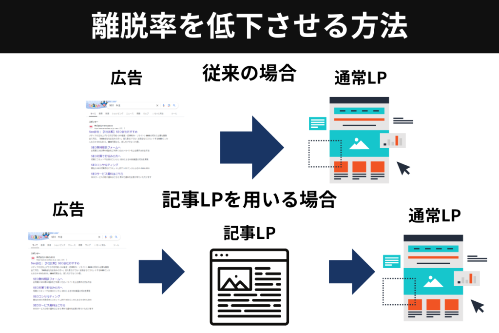 離脱率を低下させる方法