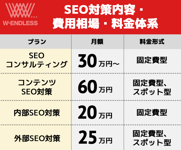 SEO対策の費用相場