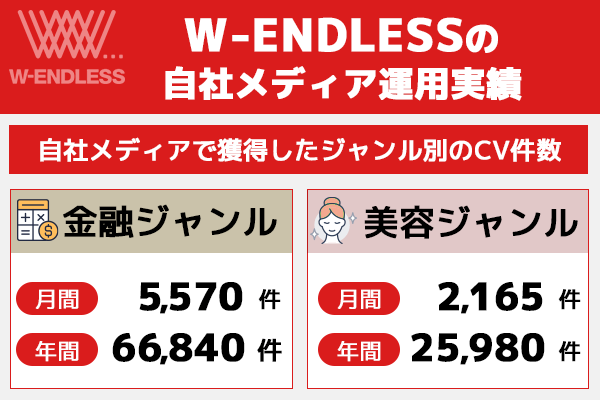 W-ENDLESSの自社メディアの運用実績