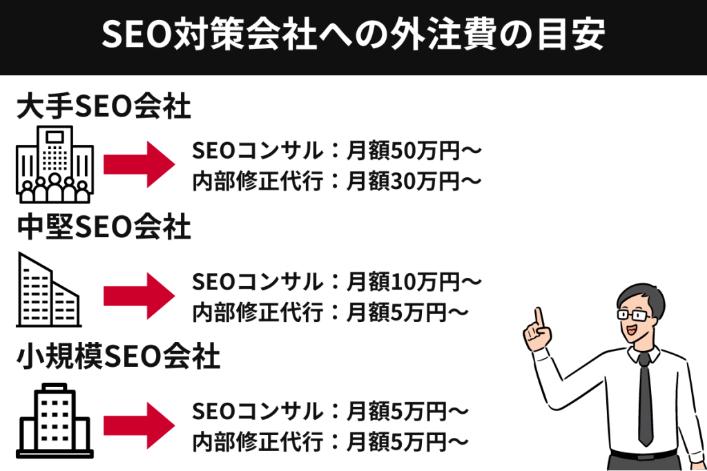 東京でSEO対策を依頼する際の費用相場の目安
