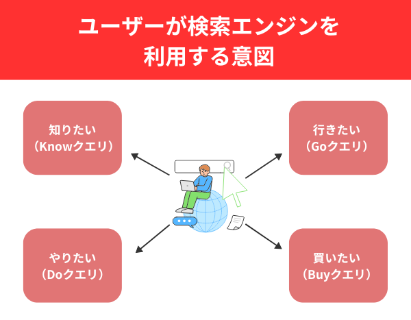 ユーザーが検索エンジンを利用する意図