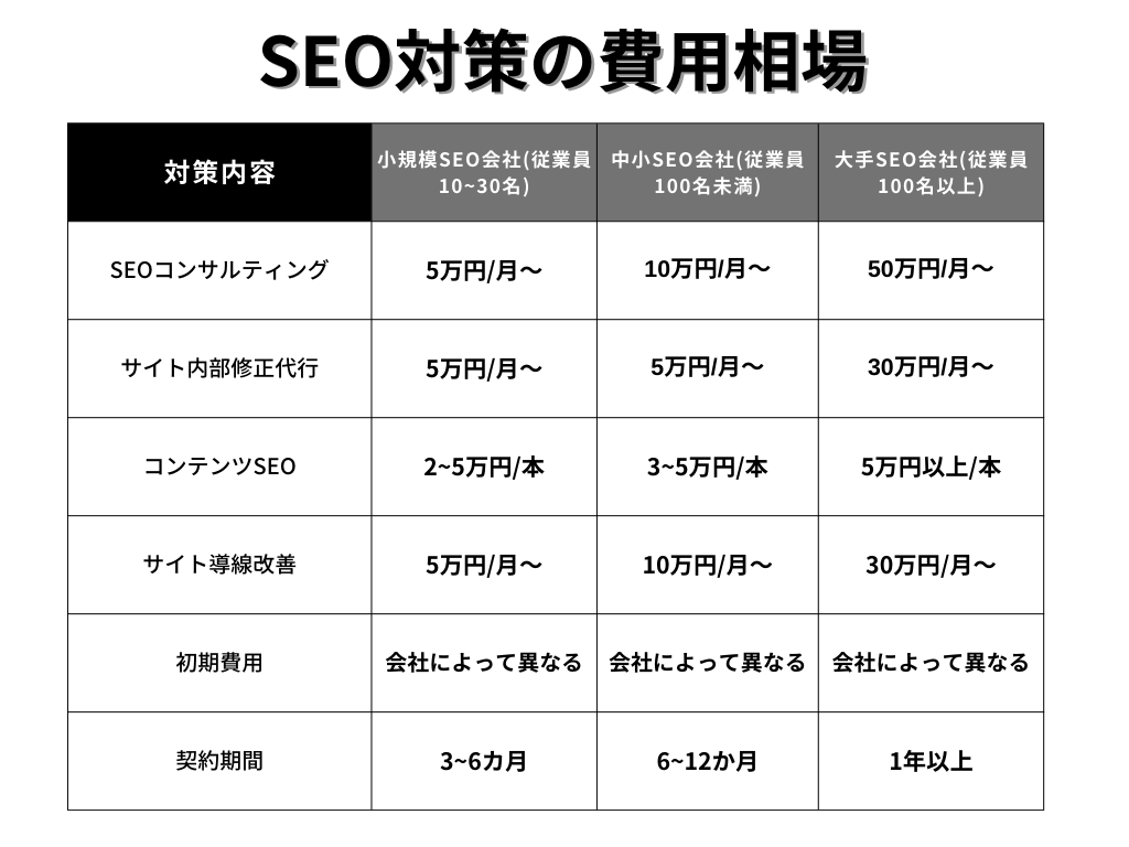 SEO対策の費用相場