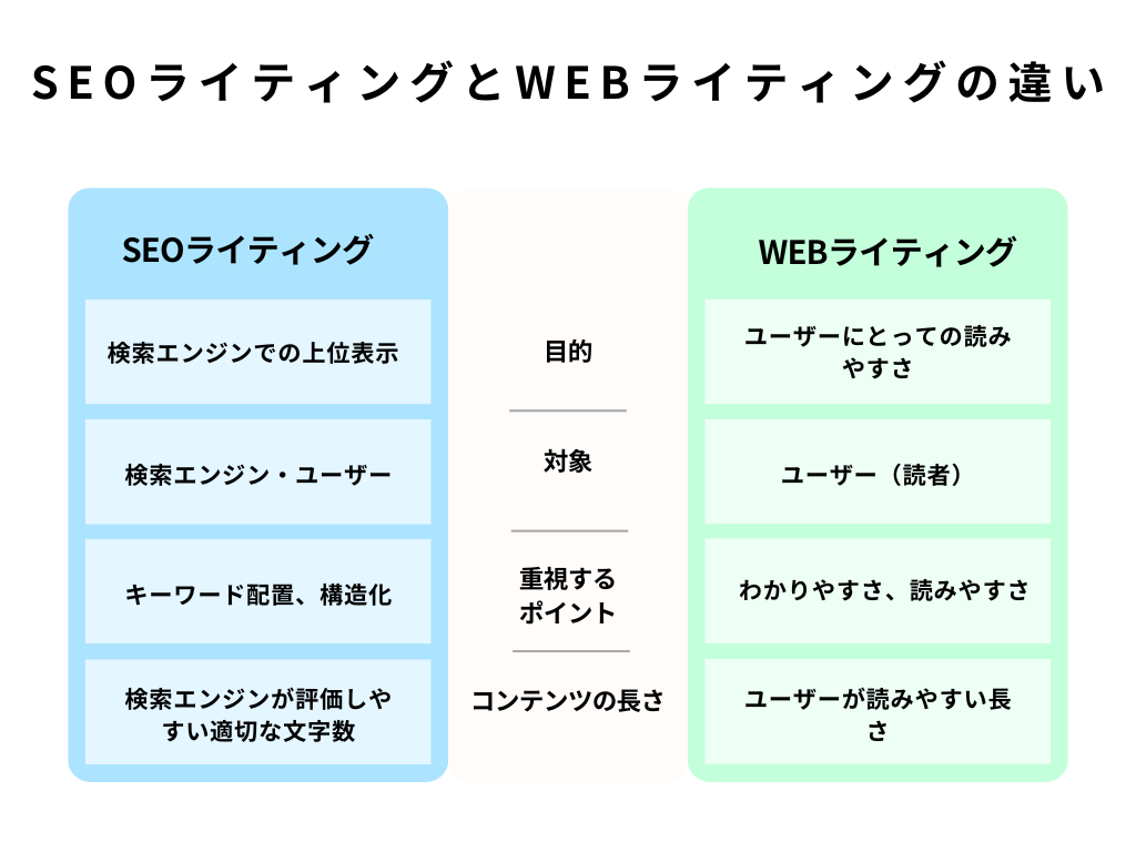 SEOライティングとWebライティングの違い