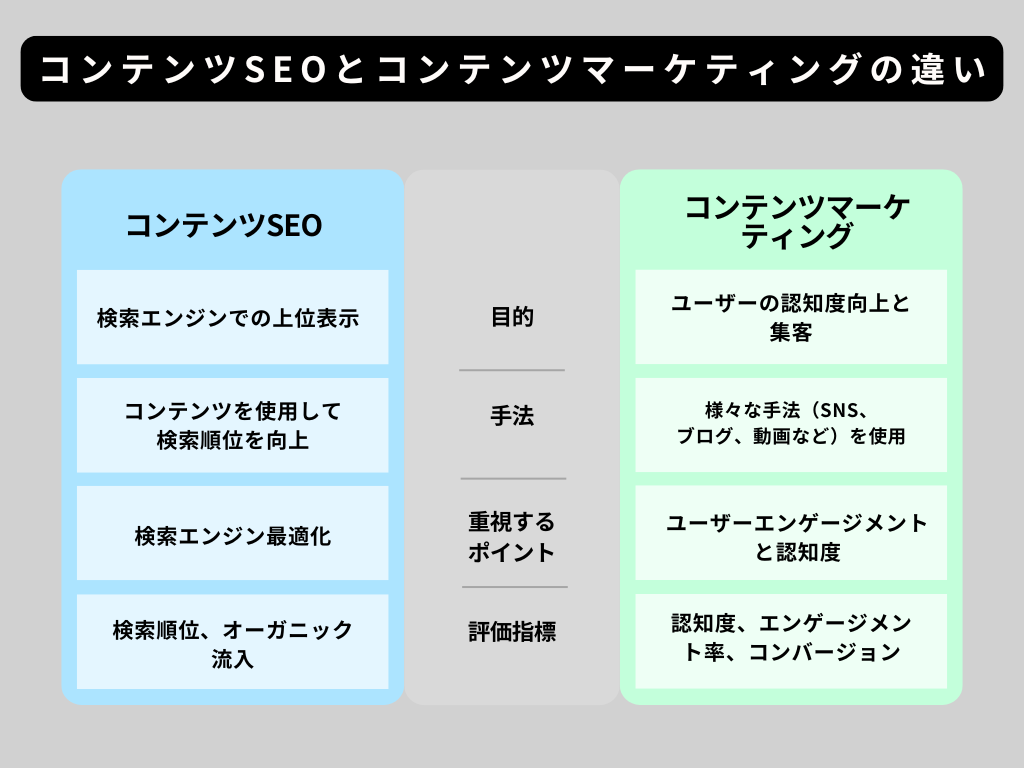 コンテンツSEOとコンテンツマーケティングの違い