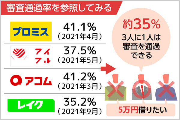 5万借りたい！審査なしは可能？アプリや今日中に現金を手に入れる方法を紹介