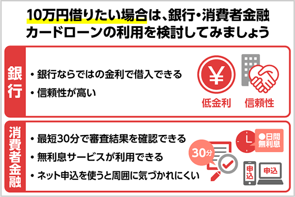 今日中に10万円を借りる方法 即日借りるおすすめの借入方法を解説