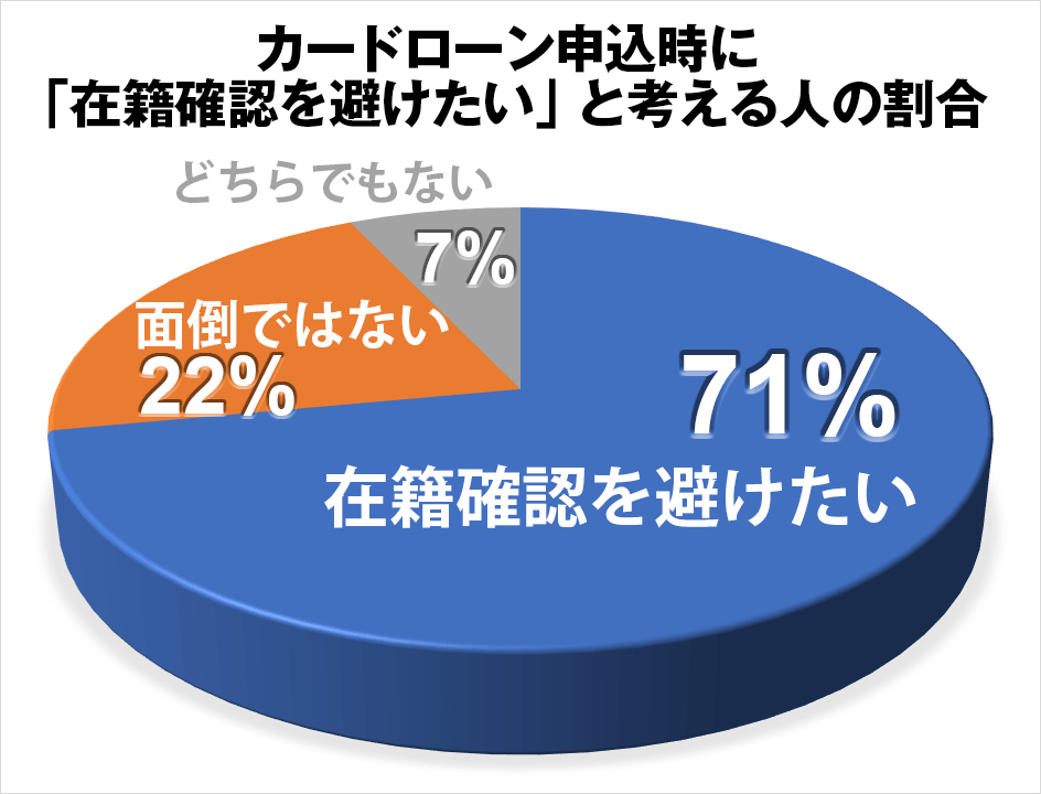 カードローンは在籍確認なしでお金を借りられる 電話連絡なしで融資を受ける方法