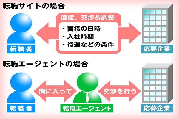 21年 転職エージェントおすすめ12選 人気会社の特徴比較