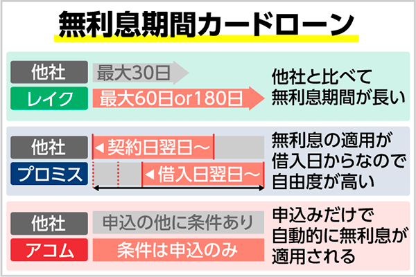 無利息期間のあるカードローンを比較 利用条件や利息をシミュレーション