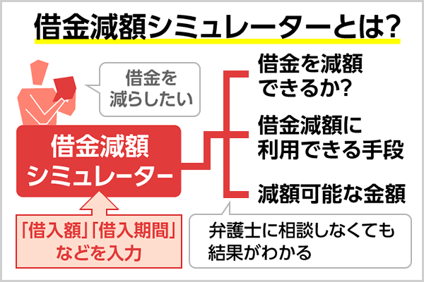 借金減額シミュレーターの仕組みとは 診断手順や利用時の注意点を解説