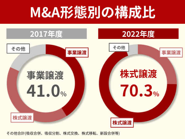 M&A形態別の構成比（2017年～2022年）