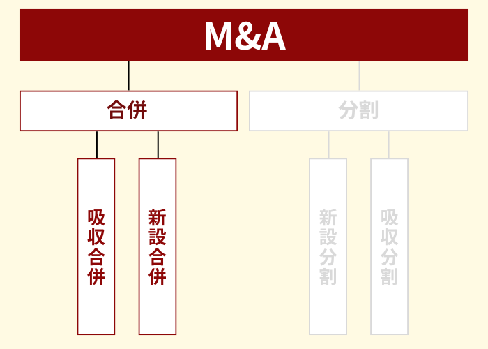 M&Aの手法「合併」