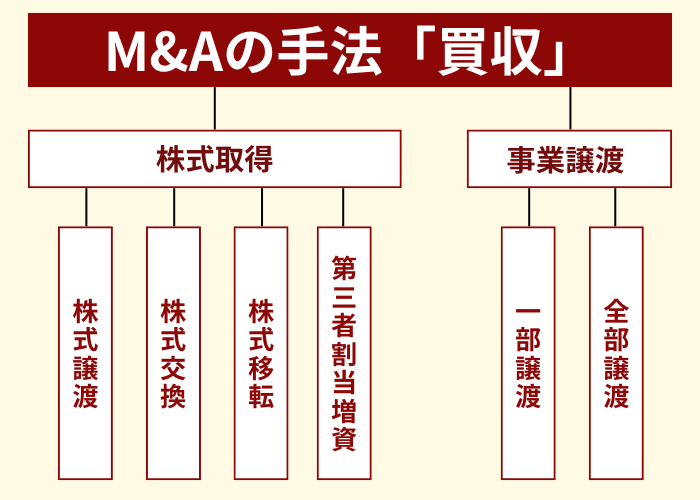 M&Aの手法「買収」