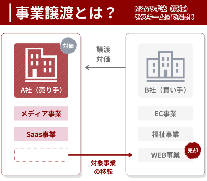 M&Aの手法「事業譲渡」のスキーム図