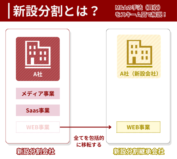 M&Aの手法「新設分割」のスキーム図