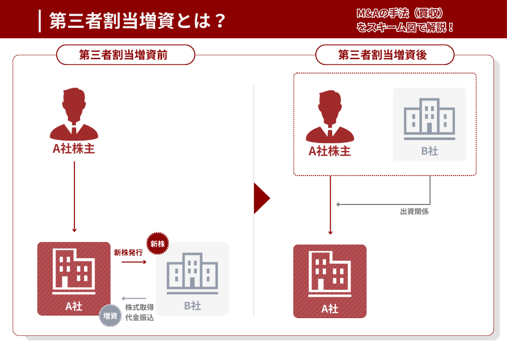 M&Aの手法「第三者割当増資」のスキーム図