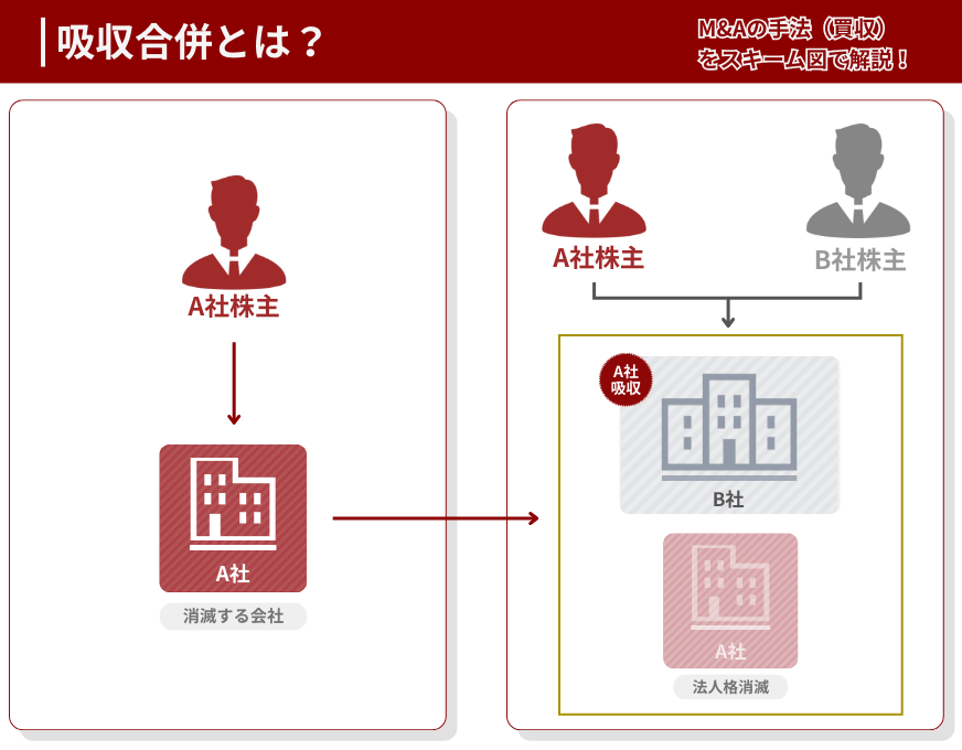 M&Aの手法「吸収合併」のスキーム図