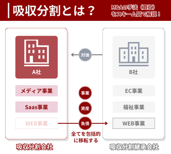 M&Aの手法「吸収分割」のスキーム図