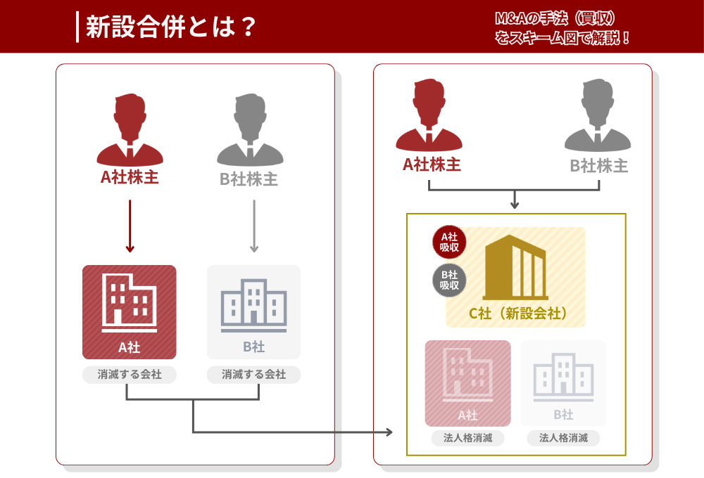 M&Aの手法「新設合併」のスキーム図