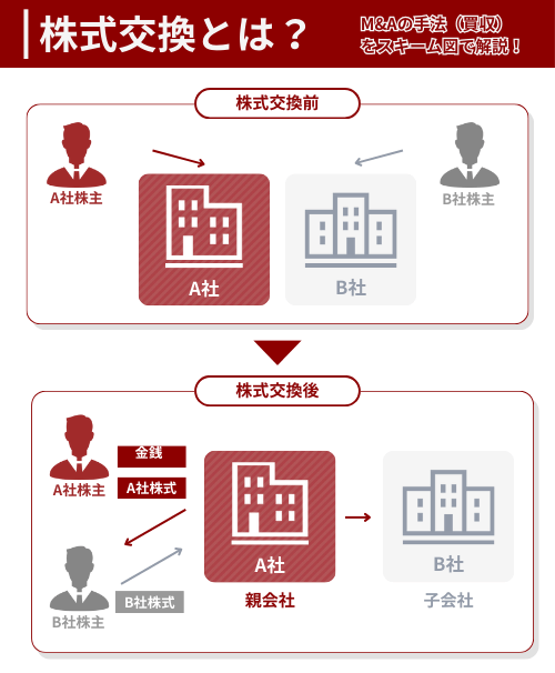 M&Aの手法「株式交換」のスキーム図