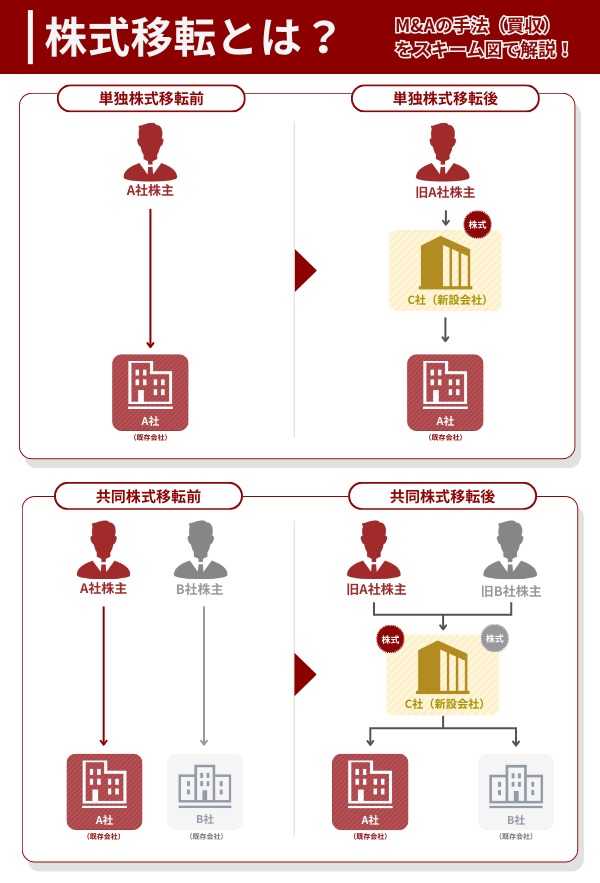M&Aの手法「株式移転」のスキーム図