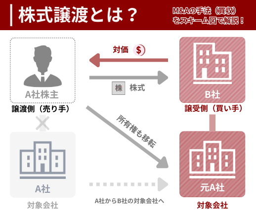 M&Aの手法「株式譲渡」のスキーム図