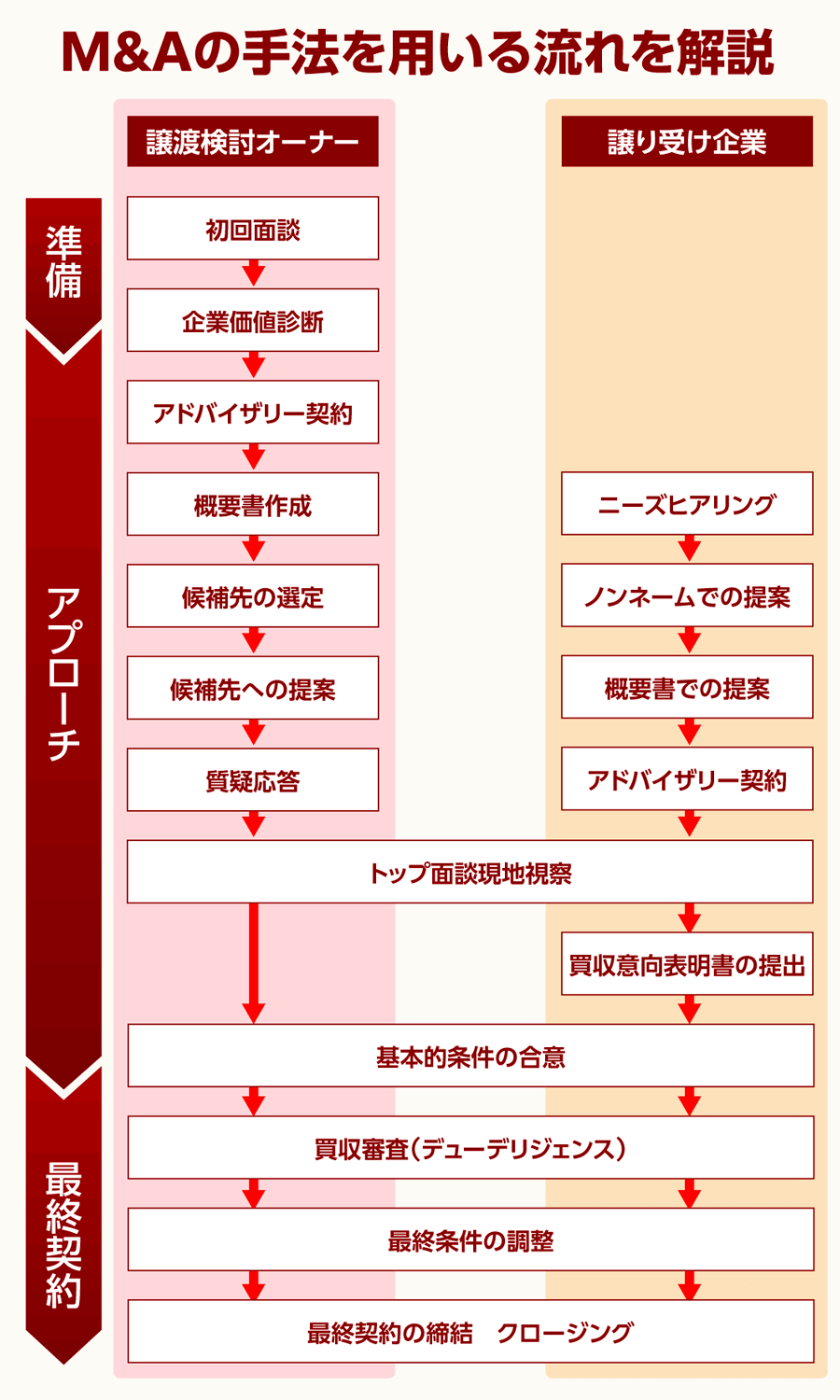 M&Aの手法を用いる流れ