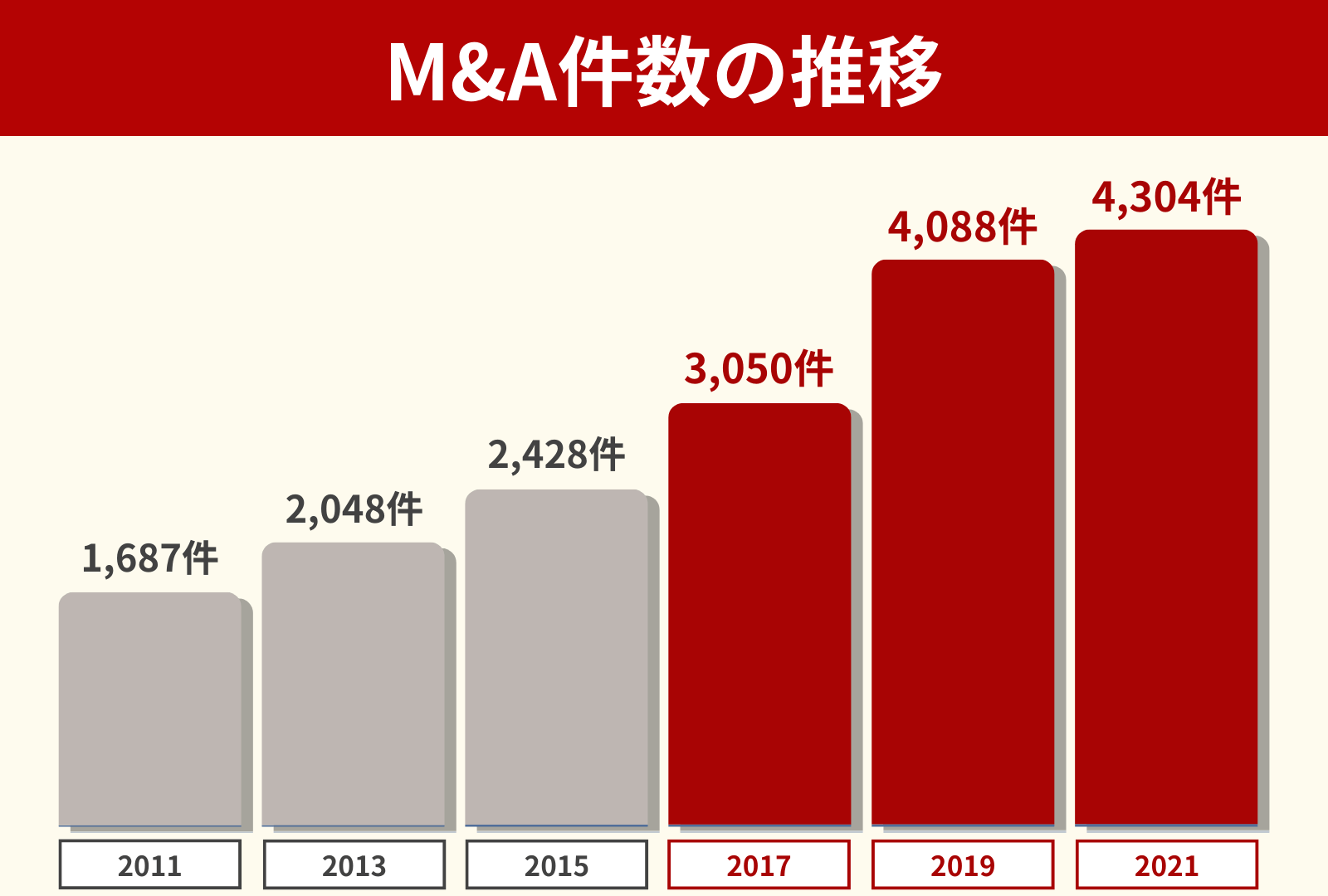 M&A件数の推移を示した図