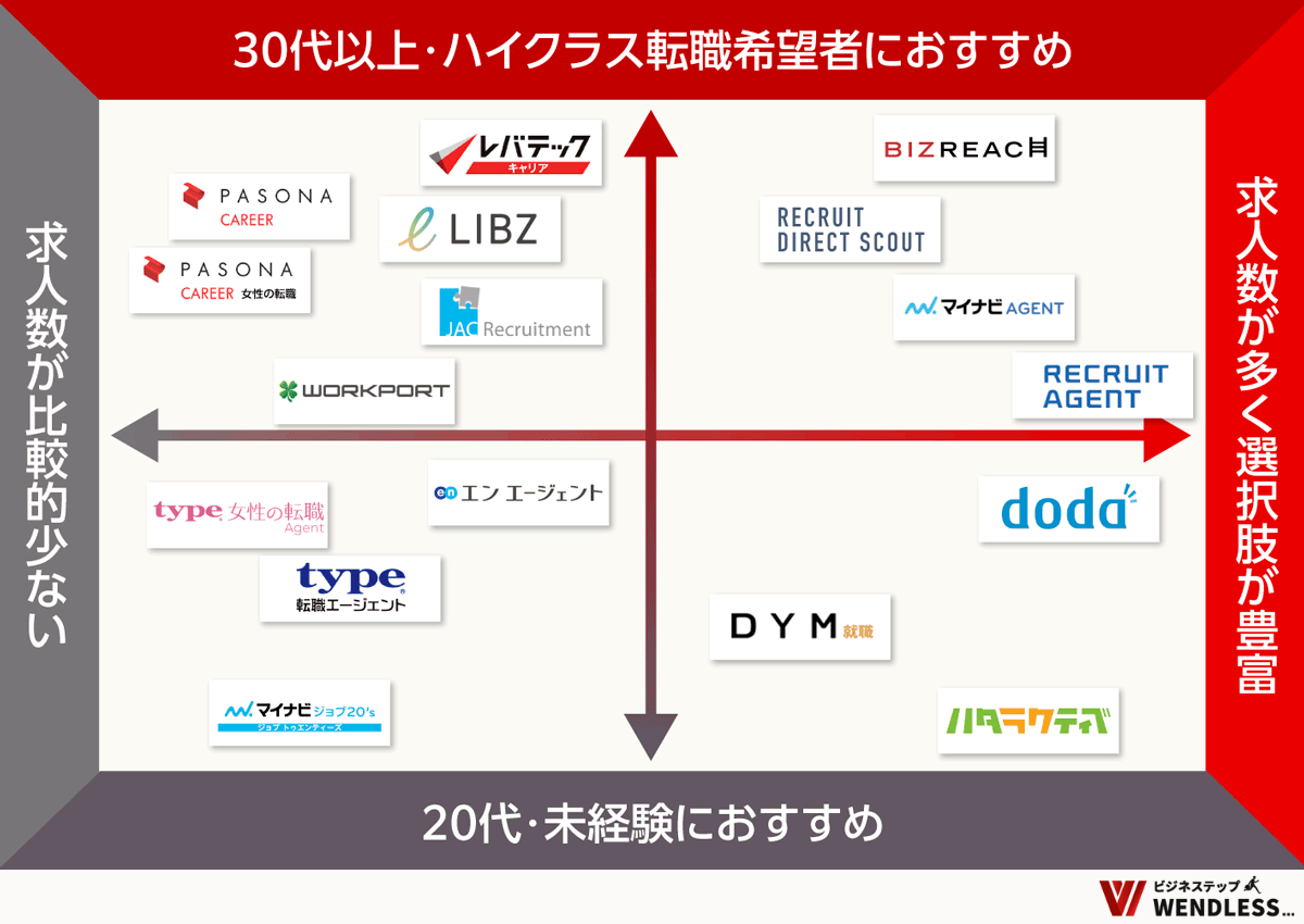 転職エージェントの比較表