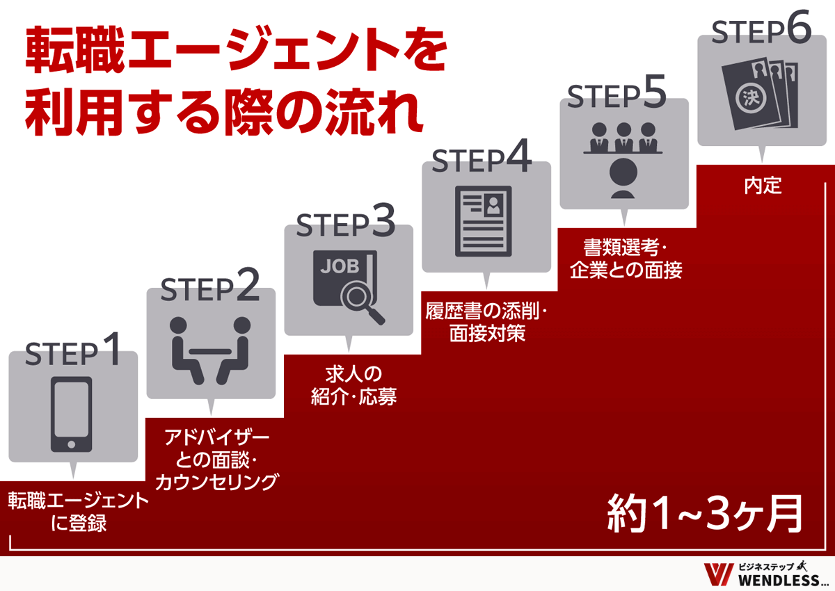 転職エージェントの利用の流れを示した図