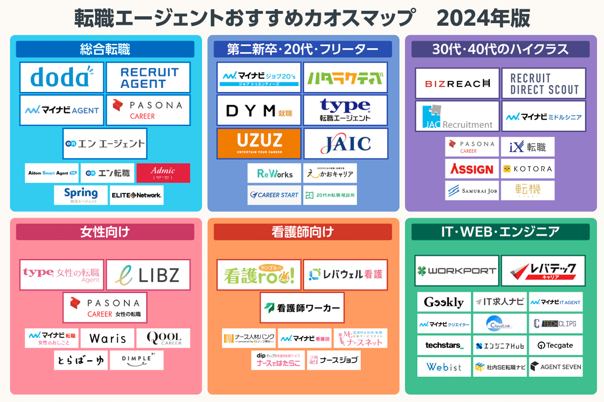 おすすめの転職エージェントを掲載したカオスマップ